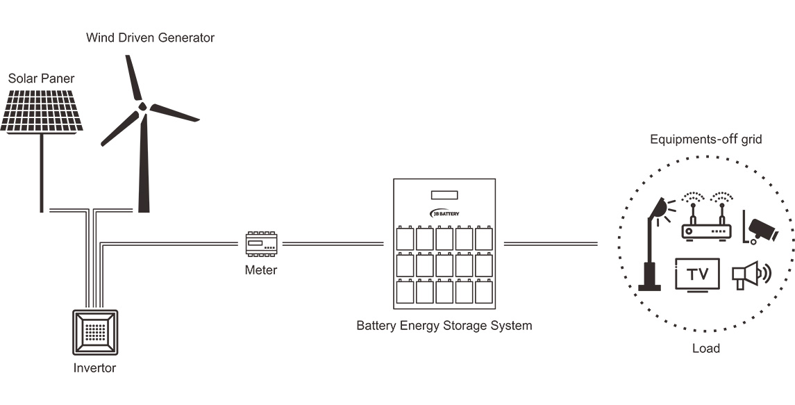 Systèmes d'alimentation solaire hors réseau pour les maisons  Équipement extérieur  d'alimentation et de pelouse - Chine Fabricants de système de stockage d' énergie de pack de batterie au lithium-ion personnalisé